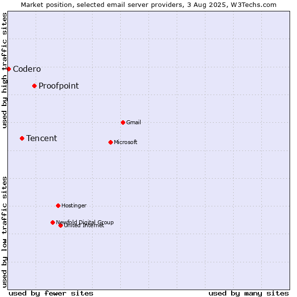 Market position of Proofpoint vs. Tencent vs. Codero