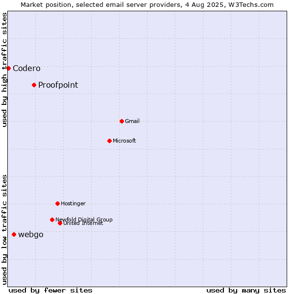 Market position of Proofpoint vs. webgo vs. Codero