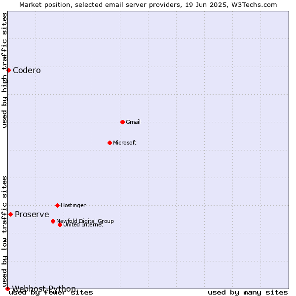 Market position of Proserve vs. Codero vs. Webhost Python