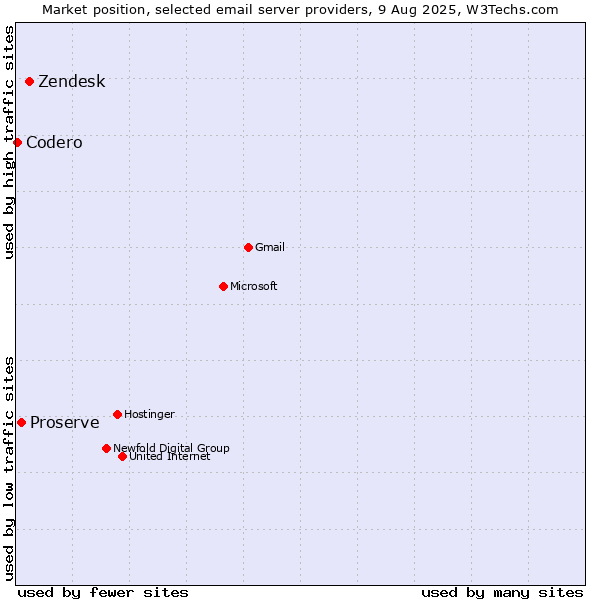 Market position of Zendesk vs. Proserve vs. Codero