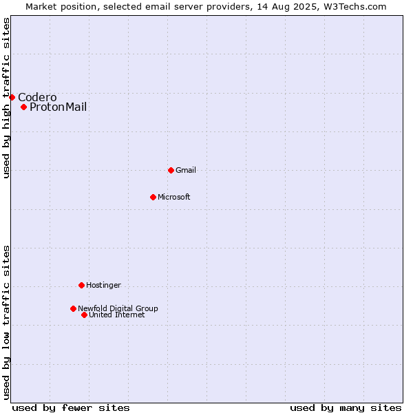 Market position of ProtonMail vs. Codero
