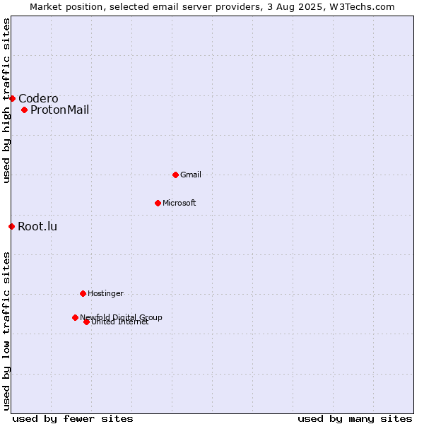 Market position of ProtonMail vs. Codero vs. Root.lu