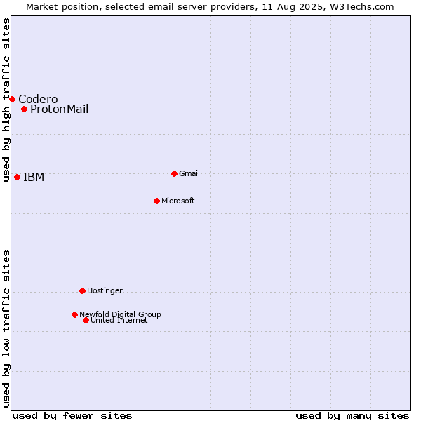 Market position of ProtonMail vs. IBM vs. Codero