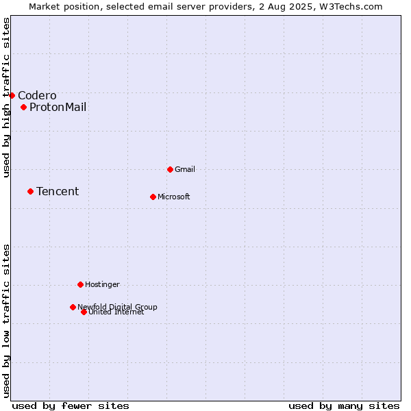 Market position of Tencent vs. ProtonMail vs. Codero