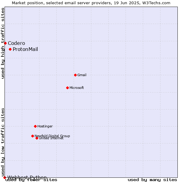 Market position of ProtonMail vs. Codero vs. Webhost Python