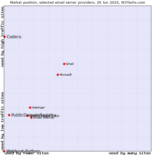 Market position of PublicDomainRegistry vs. Codero vs. Webhost Python