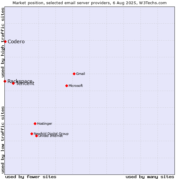 Market position of Tencent vs. Codero vs. Rackspace