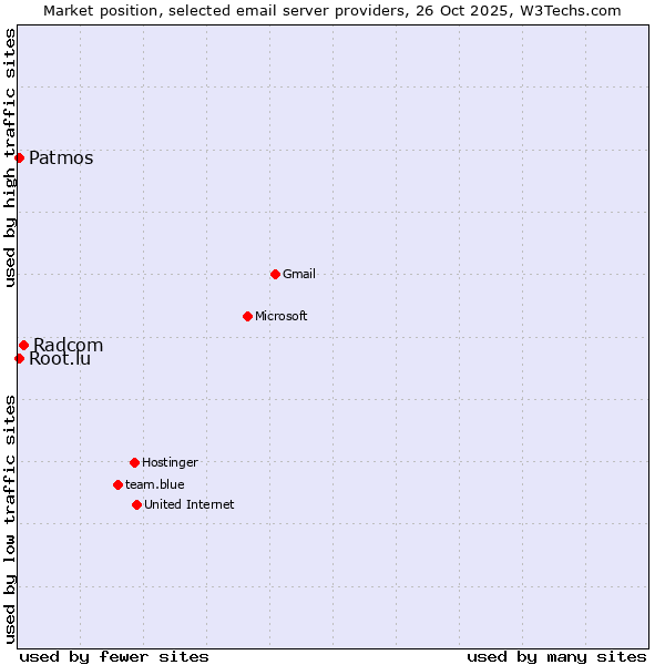 Market position of Radcom vs. Patmos vs. Root.lu