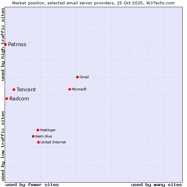 Market position of Tencent vs. Radcom vs. Patmos