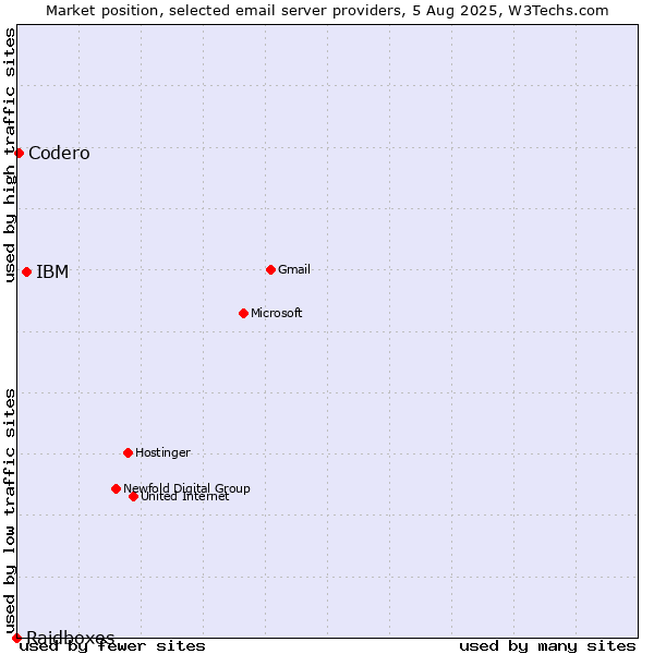 Market position of IBM vs. Codero vs. Raidboxes