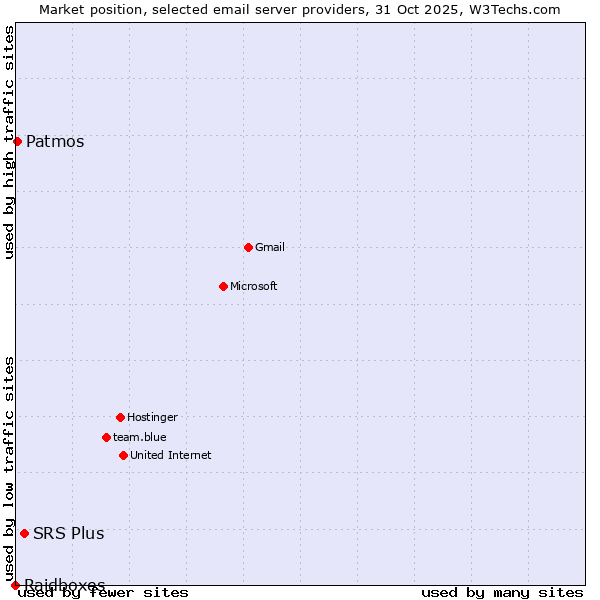 Market position of SRS Plus vs. Patmos vs. Raidboxes