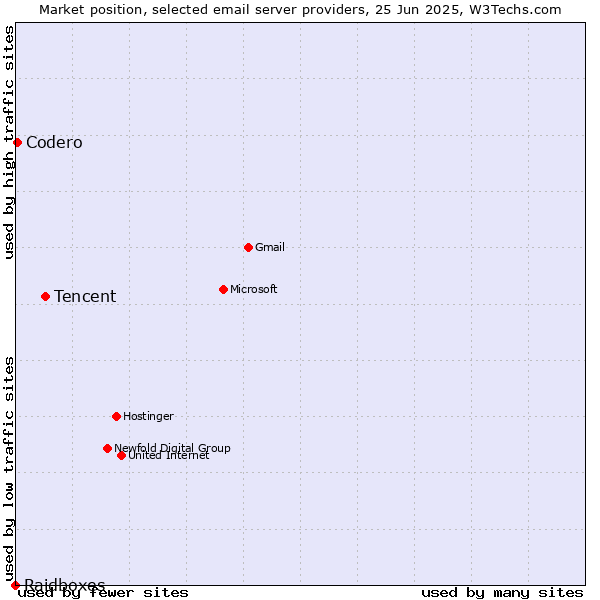 Market position of Tencent vs. Codero vs. Raidboxes