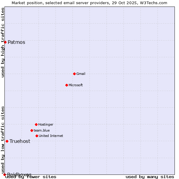 Market position of Truehost vs. Patmos vs. Raidboxes