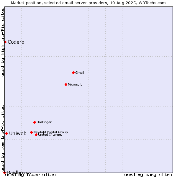 Market position of Uniweb vs. Codero vs. Raidboxes