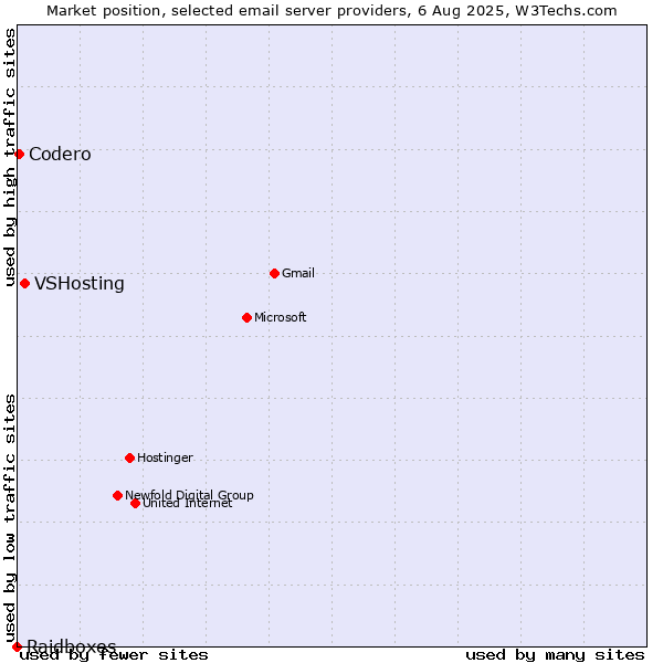 Market position of VSHosting vs. Codero vs. Raidboxes