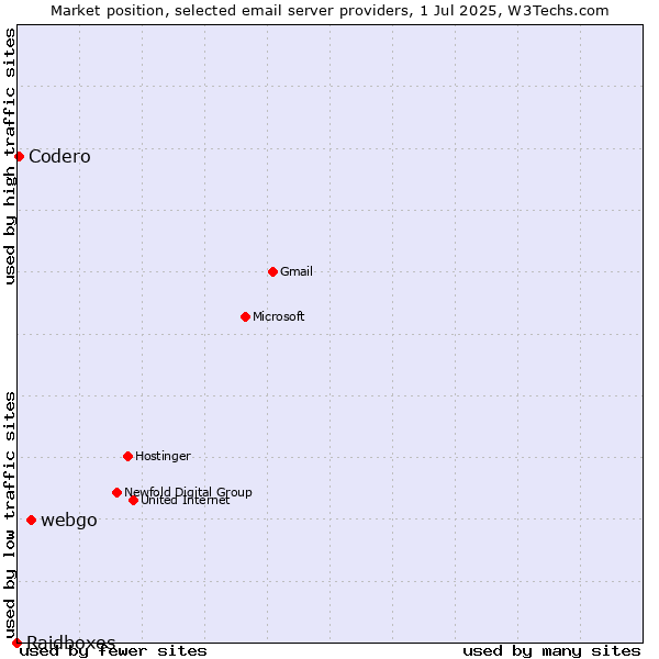 Market position of webgo vs. Codero vs. Raidboxes