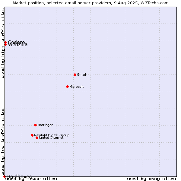 Market position of Codero vs. Webzilla vs. Raidboxes