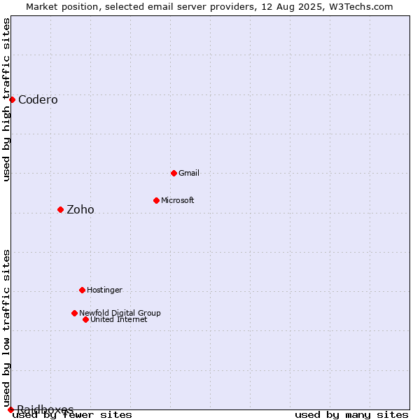 Market position of Zoho vs. Codero vs. Raidboxes