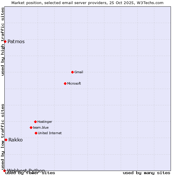 Market position of Rakko vs. Patmos vs. Webhost Python