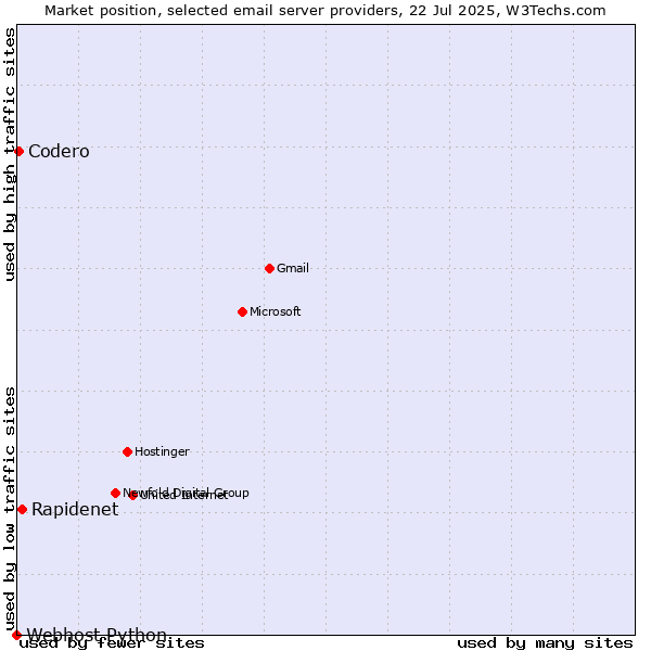 Market position of Rapidenet vs. Codero vs. Webhost Python