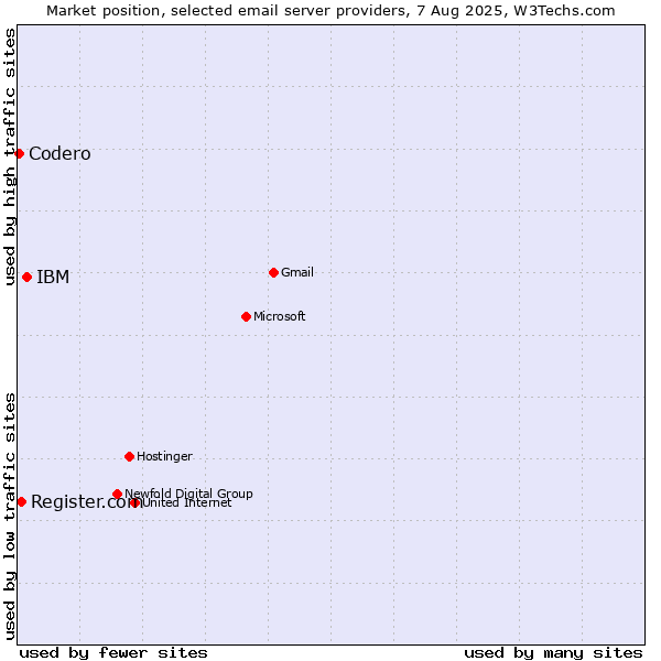 Market position of IBM vs. Register.com vs. Codero