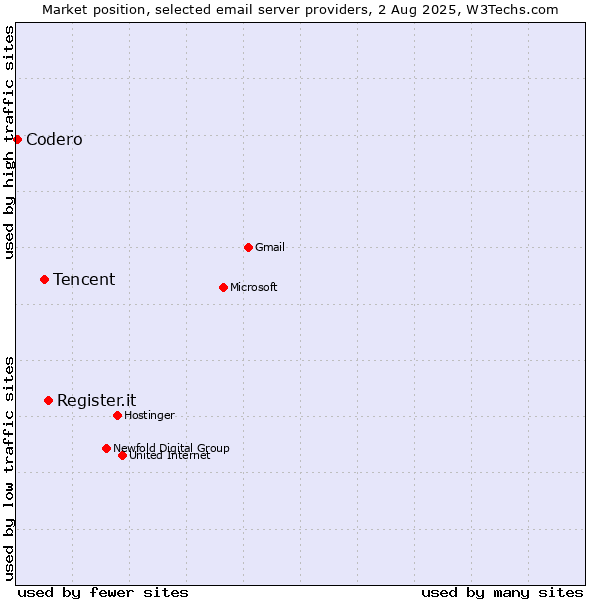 Market position of Register.it vs. Tencent vs. Codero