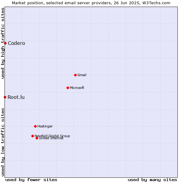 Market position of Codero vs. Root.lu