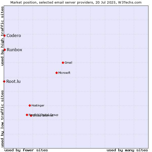 Market position of Runbox vs. Codero vs. Root.lu