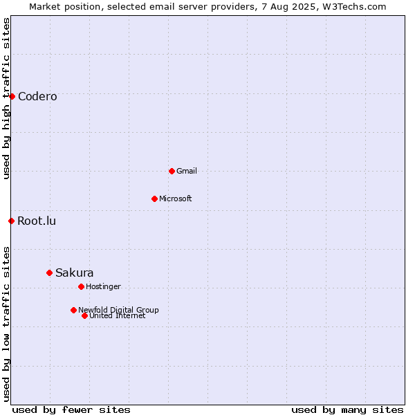 Market position of Sakura vs. Codero vs. Root.lu