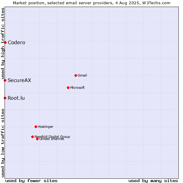 Market position of Codero vs. Root.lu vs. SecureAX