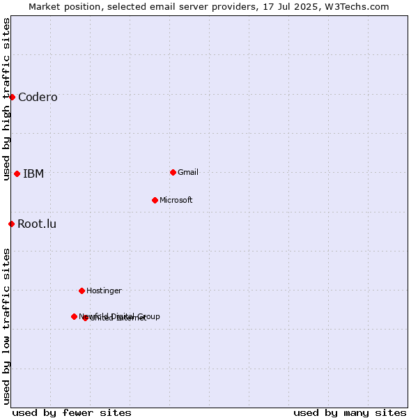Market position of IBM vs. Codero vs. Root.lu