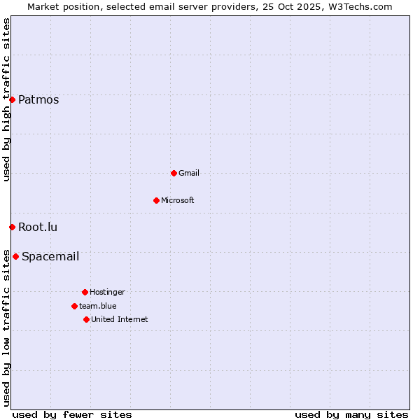 Market position of Spacemail vs. Patmos vs. Root.lu