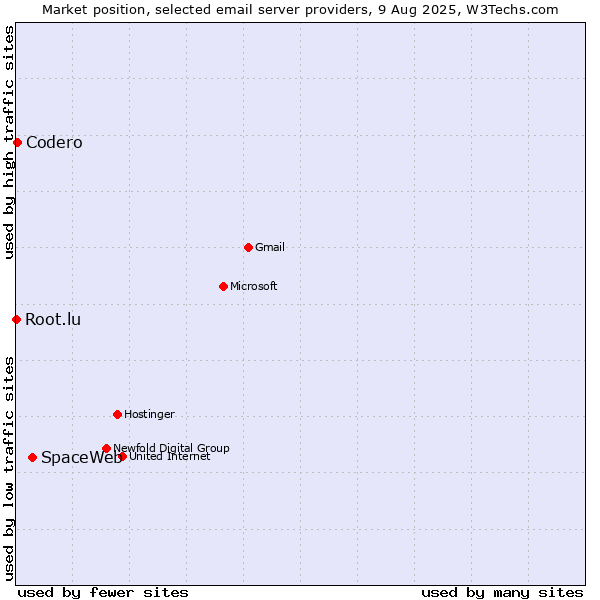 Market position of SpaceWeb vs. Codero vs. Root.lu