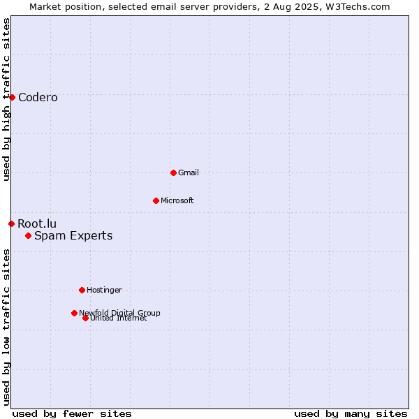Market position of Spam Experts vs. Codero vs. Root.lu