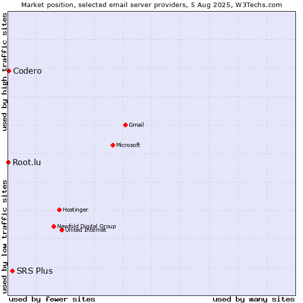 Market position of SRS Plus vs. Codero vs. Root.lu