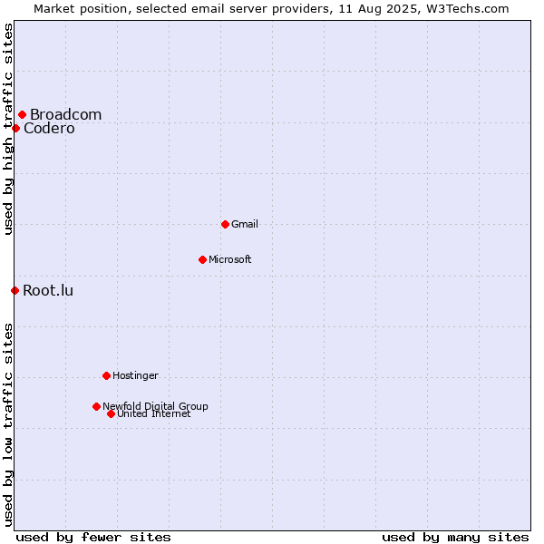 Market position of Broadcom vs. Codero vs. Root.lu