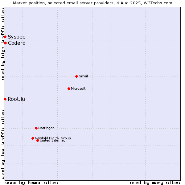Market position of Codero vs. Root.lu vs. Sysbee