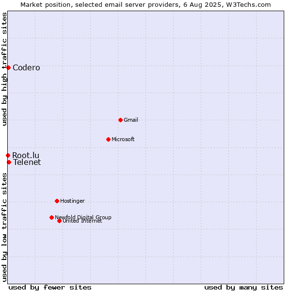 Market position of Telenet vs. Codero vs. Root.lu