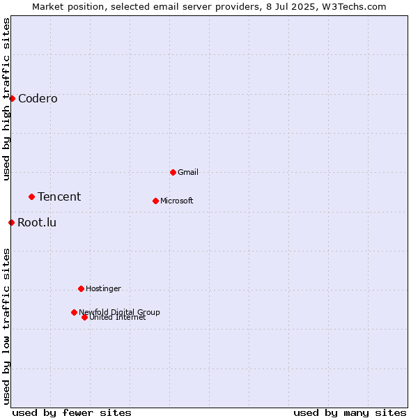 Market position of Tencent vs. Codero vs. Root.lu
