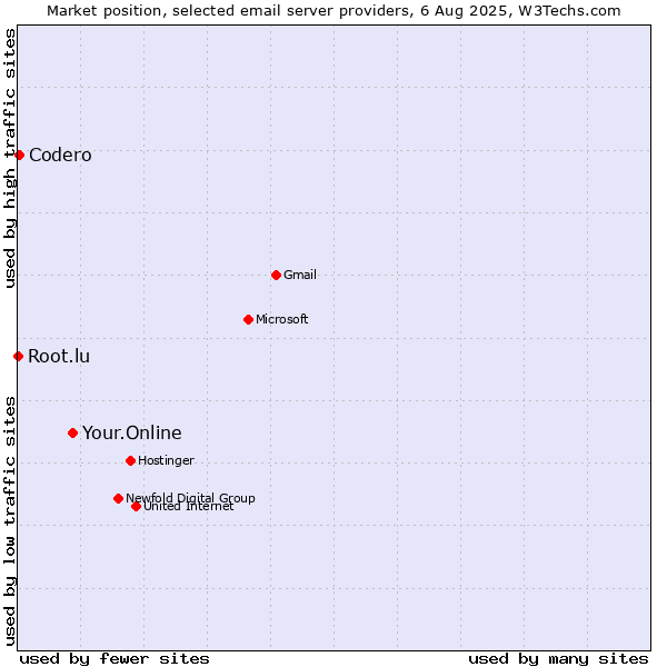 Market position of Your.Online vs. Codero vs. Root.lu