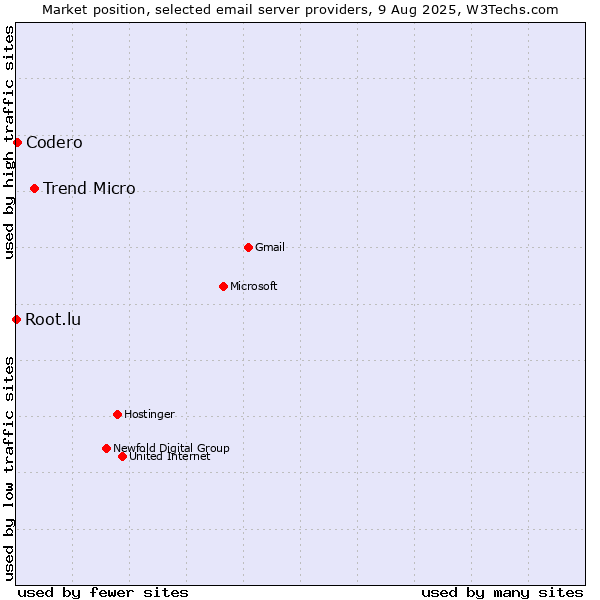 Market position of Trend Micro vs. Codero vs. Root.lu