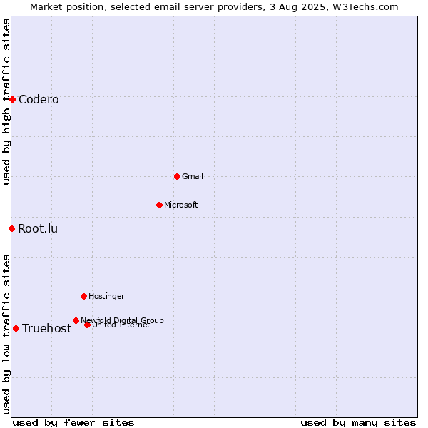 Market position of Truehost vs. Codero vs. Root.lu