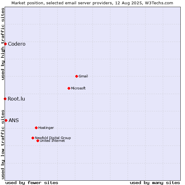 Market position of ANS vs. Codero vs. Root.lu