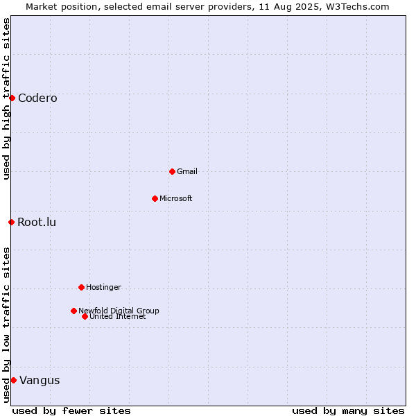 Market position of Vangus vs. Codero vs. Root.lu