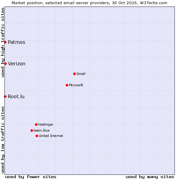 Market position of Verizon vs. Patmos vs. Root.lu