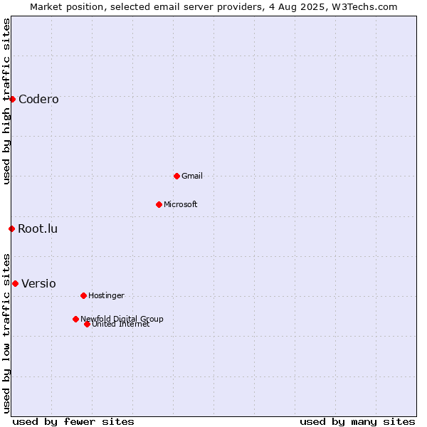 Market position of Versio vs. Codero vs. Root.lu