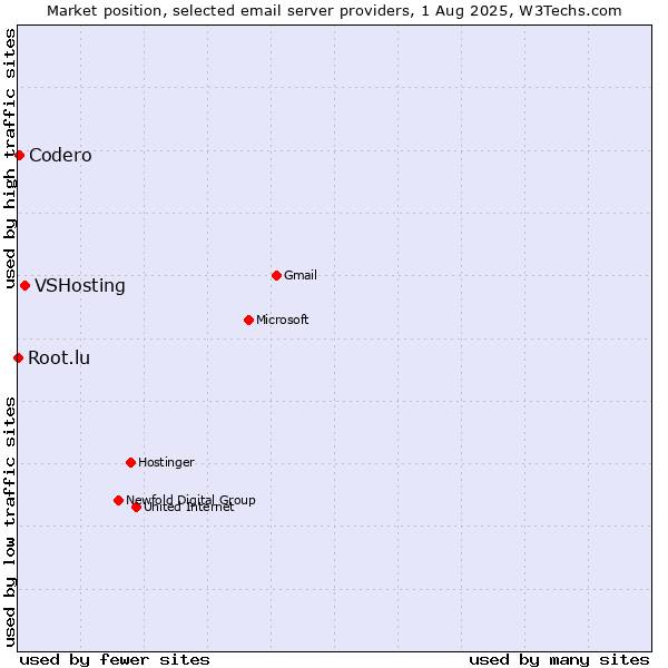 Market position of VSHosting vs. Codero vs. Root.lu