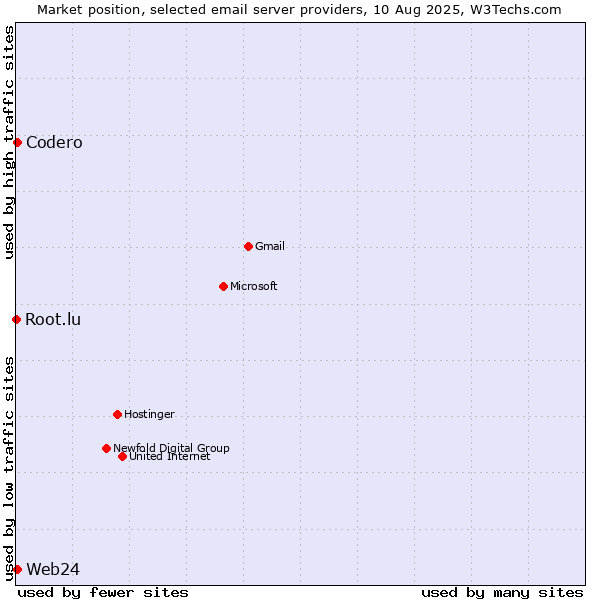 Market position of Web24 vs. Codero vs. Root.lu
