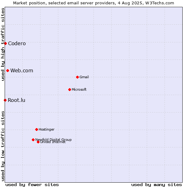 Market position of Web.com vs. Codero vs. Root.lu