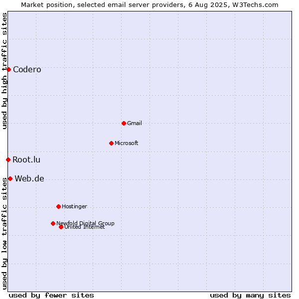 Market position of Web.de vs. Codero vs. Root.lu